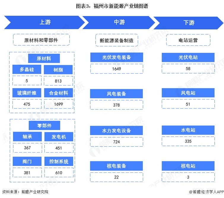 图表3:福州市新能源产业链图谱