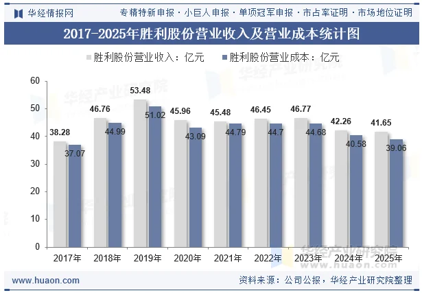 2017-2025年胜利股份营业收入及营业成本统计图