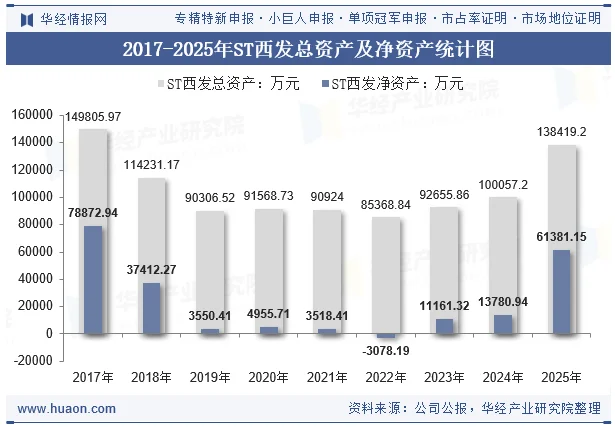 2017-2025年ST西发总资产及净资产统计图