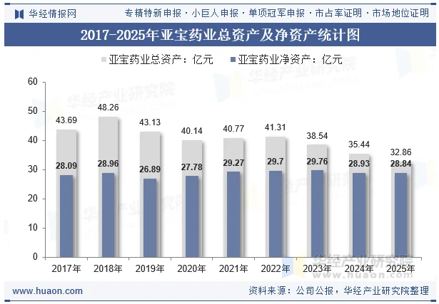 2017-2025年亚宝药业总资产及净资产统计图