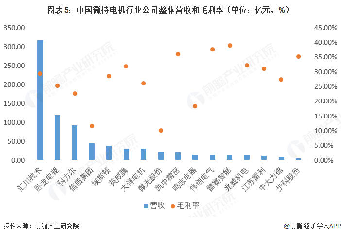 图表5:中国微特电机行业公司整体营收和毛利率(单位:亿元,%)