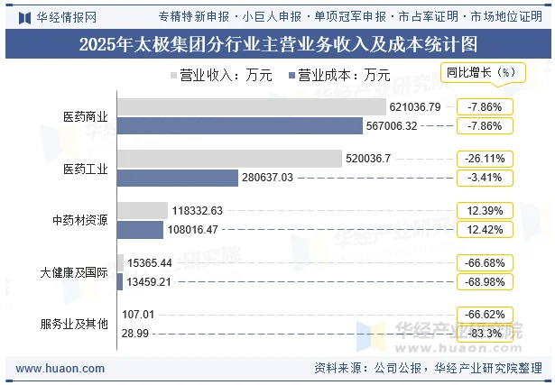 2025年太极集团分行业主营业务收入及成本统计图