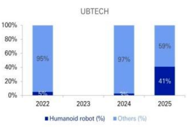 海外顶级投行拆解中国人形机器人:美国的销量2040年才能追上中国