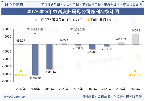 2017-2025年ST西发归属母公司净利润统计图