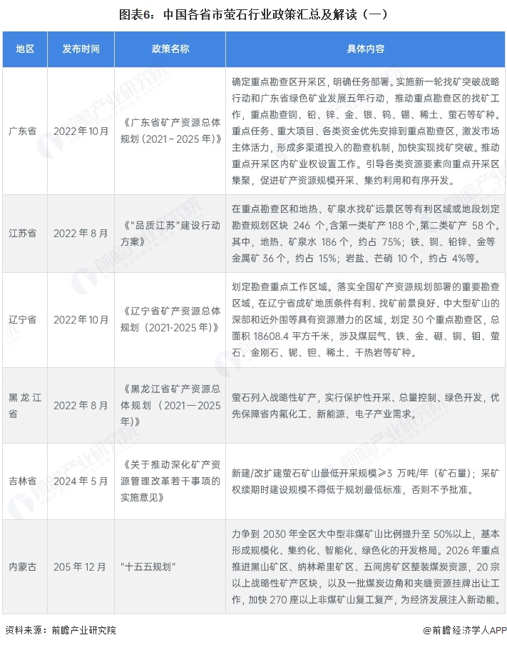 图表6：中国各省市萤石行业政策汇总及解读（一）
