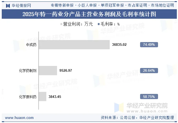 2025年特一药业分产品主营业务利润及毛利率统计图