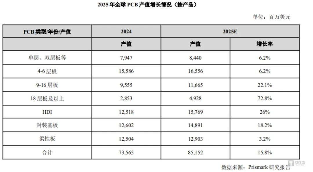 图源：Prismark