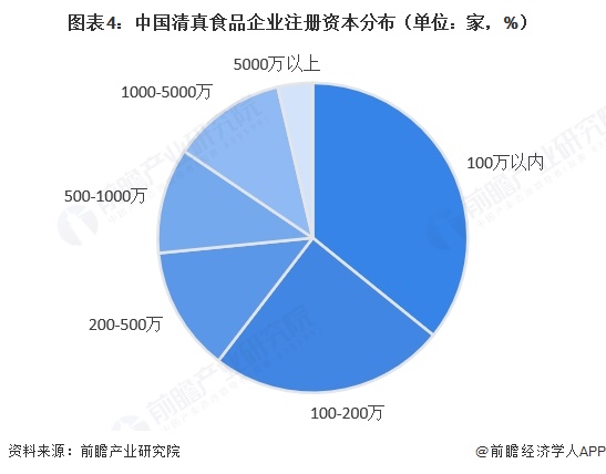 图表4：中国清真食品企业注册资本分布（单位：家，%）