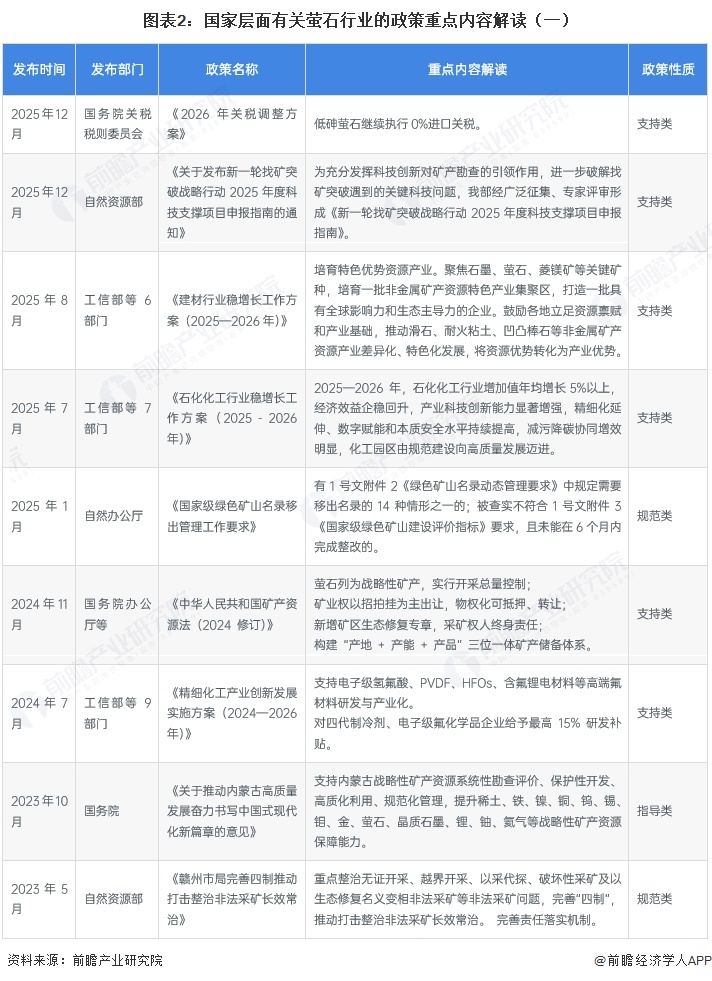图表2：国家层面有关萤石行业的政策重点内容解读（一）
