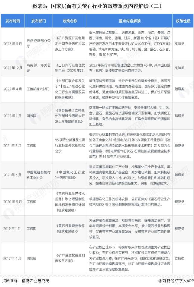 图表3：国家层面有关萤石行业的政策重点内容解读（二）