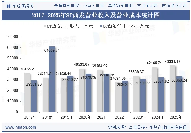 2017-2025年ST西发营业收入及营业成本统计图