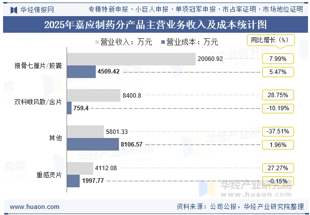 2025年嘉应制药分产品主营业务收入及成本统计图
