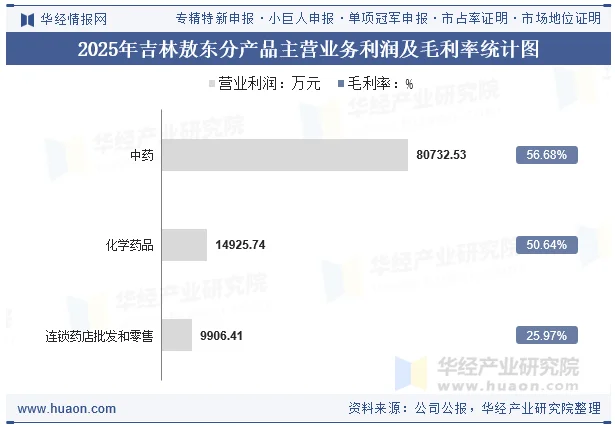 2025年吉林敖东分产品主营业务利润及毛利率统计图