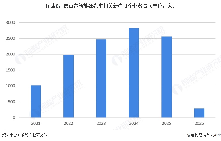 图表8:佛山市新能源汽车相关新注册企业数量(单位:家)