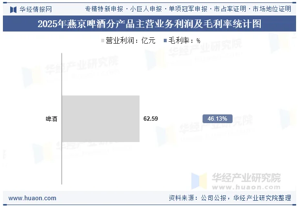 2025年燕京啤酒分产品主营业务利润及毛利率统计图
