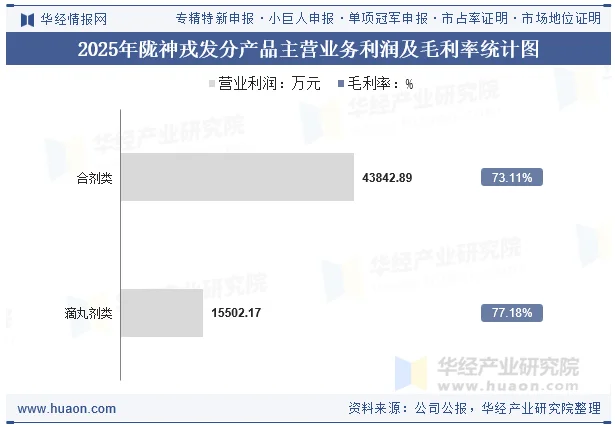2025年陇神戎发分产品主营业务利润及毛利率统计图
