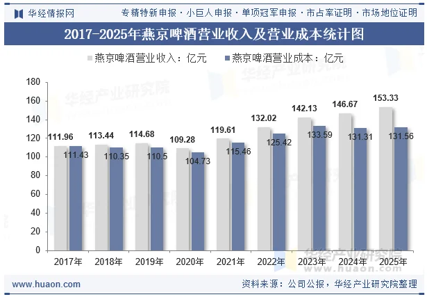 2017-2025年燕京啤酒营业收入及营业成本统计图
