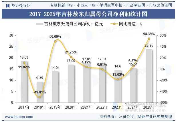 2017-2025年吉林敖东归属母公司净利润统计图
