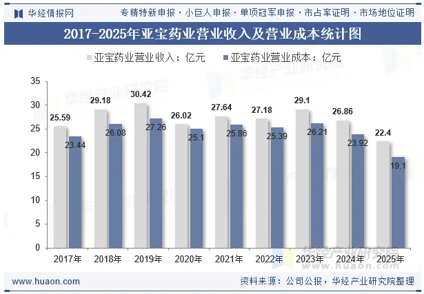 2017-2025年亚宝药业营业收入及营业成本统计图
