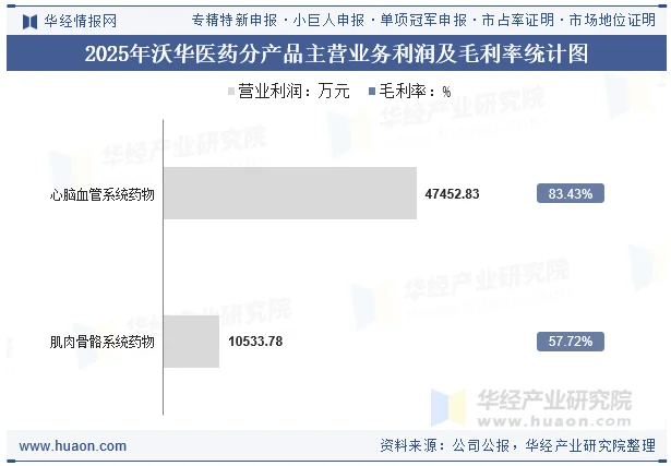 2025年沃华医药分产品主营业务利润及毛利率统计图