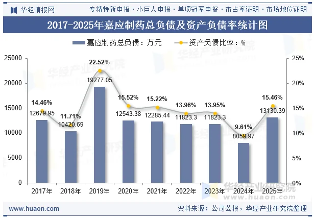 2017-2025年嘉应制药总负债及资产负债率统计图