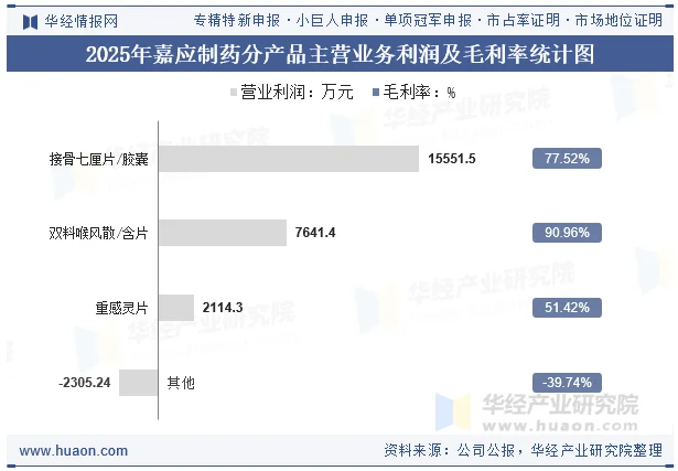 2025年嘉应制药分产品主营业务利润及毛利率统计图