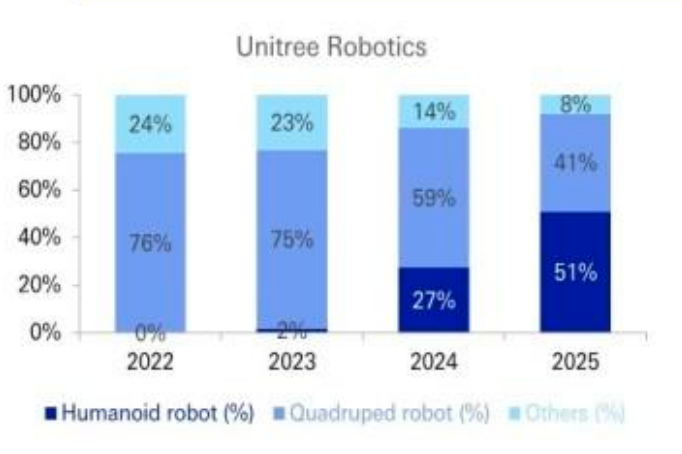 海外顶级投行拆解中国人形机器人:美国的销量2040年才能追上中国