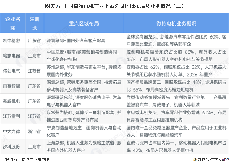 图表7:中国微特电机产业上市公司区域布局及业务概况(二)