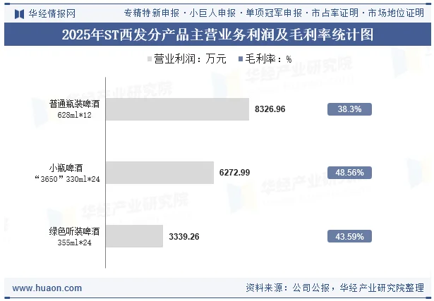 2025年ST西发分产品主营业务利润及毛利率统计图