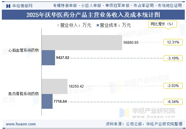 2025年沃华医药分产品主营业务收入及成本统计图