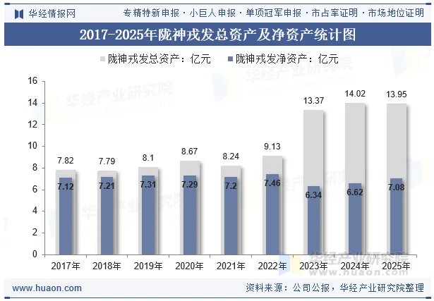 2017-2025年陇神戎发总资产及净资产统计图