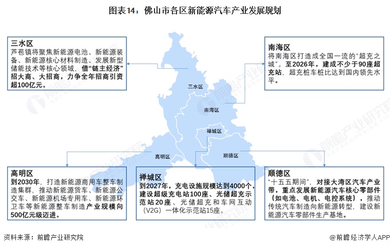 图表14:佛山市各区新能源汽车产业发展规划