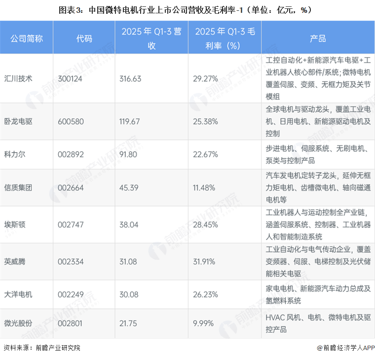 图表3:中国微特电机行业上市公司营收及毛利率-1(单位:亿元,%)
