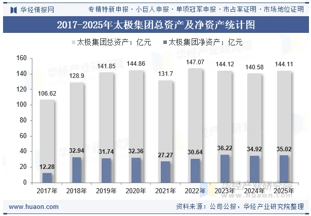 2017-2025年太极集团总资产及净资产统计图