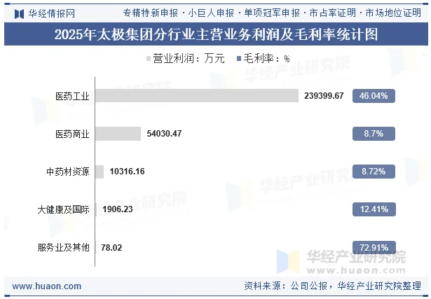 2025年太极集团分行业主营业务利润及毛利率统计图