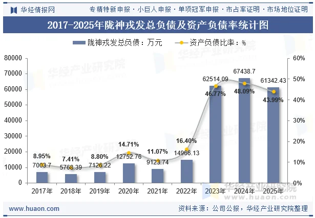 2017-2025年陇神戎发总负债及资产负债率统计图