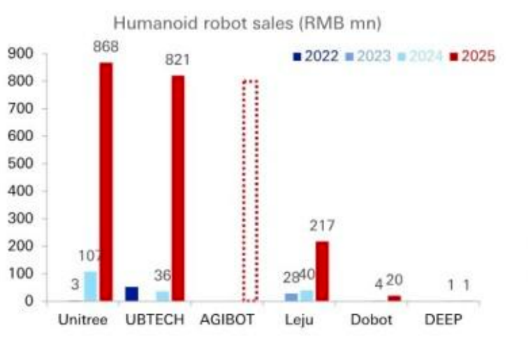 海外顶级投行拆解中国人形机器人:美国的销量2040年才能追上中国