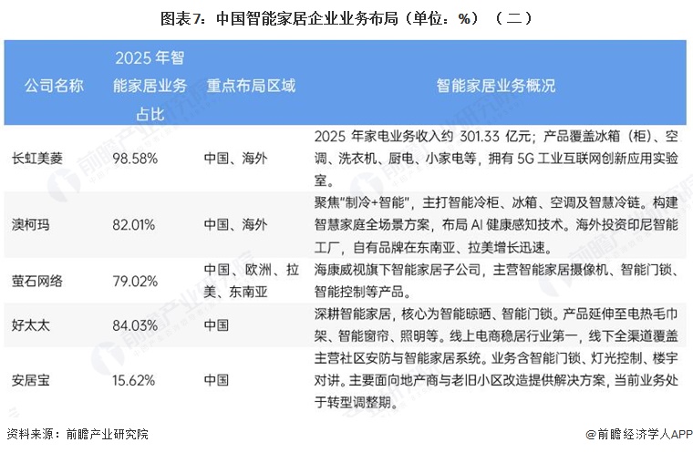 图表7:中国智能家居企业业务布局(单位:%)(二)