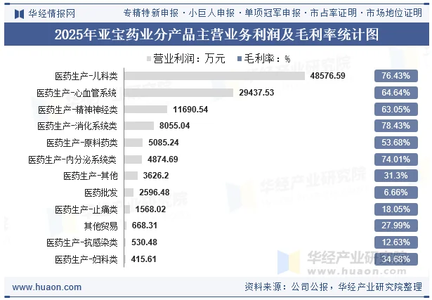2025年亚宝药业分产品主营业务利润及毛利率统计图