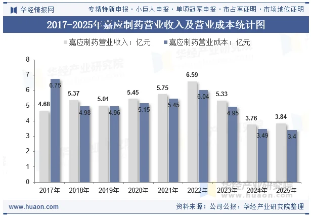 2017-2025年嘉应制药营业收入及营业成本统计图