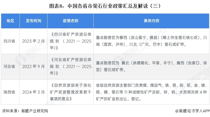 图表8：中国各省市萤石行业政策汇总及解读（三）