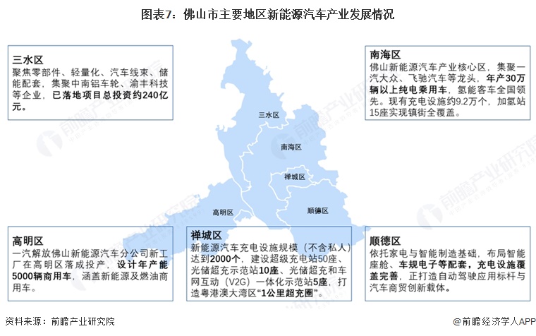 图表7:佛山市主要地区新能源汽车产业发展情况