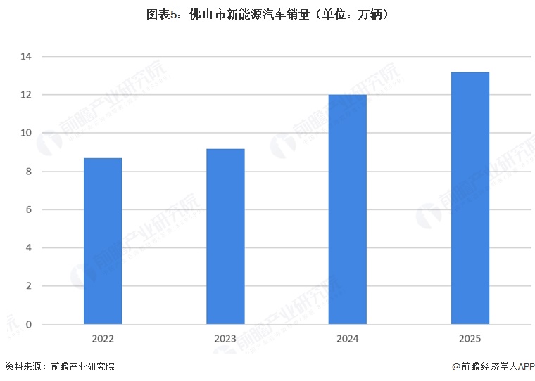 图表5:佛山市新能源汽车销量(单位:万辆)