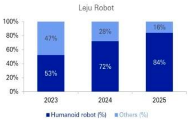 海外顶级投行拆解中国人形机器人:美国的销量2040年才能追上中国