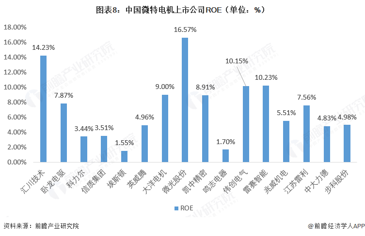 图表8:中国微特电机上市公司ROE(单位:%)