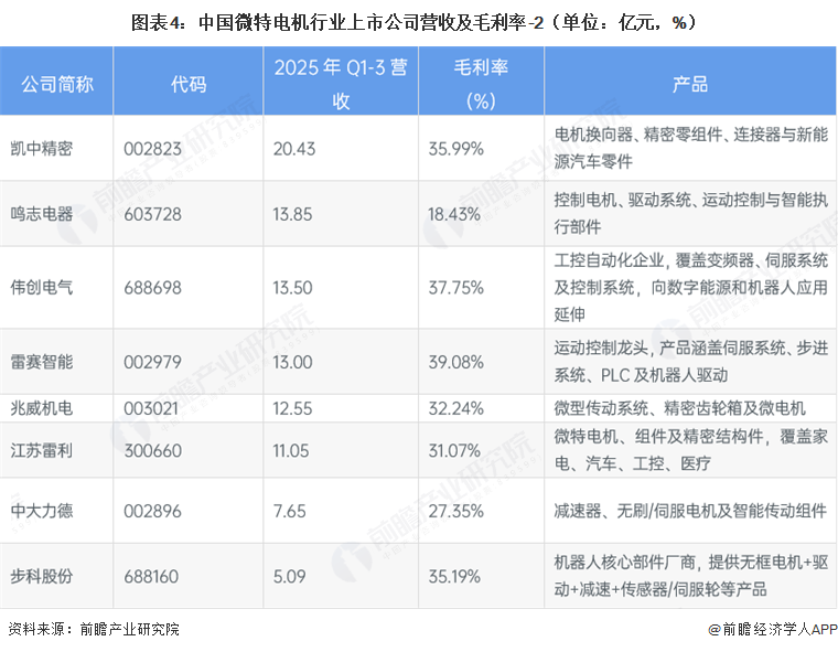 图表4:中国微特电机行业上市公司营收及毛利率-2(单位:亿元,%)