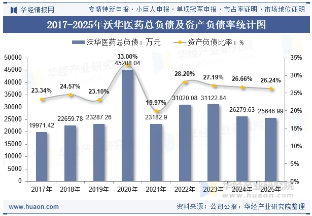 2017-2025年沃华医药总负债及资产负债率统计图