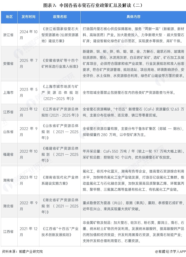 图表7：中国各省市萤石行业政策汇总及解读（二）