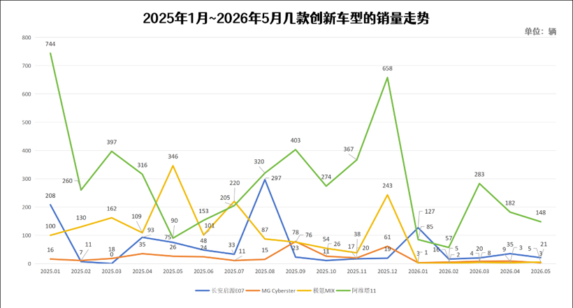别再骂造车同质化了，搞创新根本没见人买