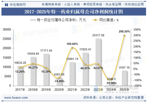 2017-2025年特一药业归属母公司净利润统计图